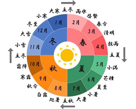 四季划分|季節